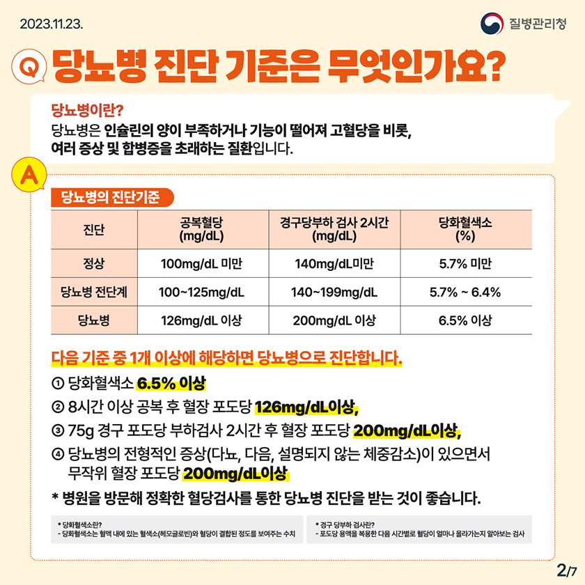 Q. 당뇨병 진단 기준은 무엇인가요? 당뇨병이란? 당뇨병은 인슐린 양이 부족하거나 기능이 떨어져 고혈당을 비롯, 여러 증상 및 합병증을 초래하는 질환입니다. A.당뇨병 진단기준 정상-고복혈당(mg/dL) 100mg/dL 미만, 경구당부하 검사 2시간(mg/dL) 140mg/dL 미만, 당화혈색소(%) 5.7% 미만 당뇨병 전단계-고복혈당(mg/dL) 100~125mg/dL 미만, 경구당부하 검사 2시간(mg/dL) 140~199mg/d 미만, 당화혈색소(%) 5.7~6.4% 당뇨병-고복혈당(mg/dL) 126mg/dL 이상, 경구당부하 검사 2시간(mg/dL) 200mg/dL이상, 당화혈색소(%) 6.5% 이상 다음 기준 중 1개 이상에 해당하면 당뇨병으로 진단합니다. 1. 당화혈색소 6.5% 이상 2. 8시간 이상 공복 후 혈장 포도당 126mg/dL 이상 3. 75g 경구 포도당 부하검사 2시간 후 혈장 포도당 200mg/dL이상, 4. 당뇨병의 전형적인 증상(다뇨, 다음, 설명되지 않는 체중감소)이 있으면서 무작위 혈장 포도당 200mg/dL이상 *병원을 방문해 정확한 혈당검사를 통한 당뇨병 진단을 받는 것이 좋습니다. *당화혈핵소란? 당화혈색소는 혈액 내에 있는 혈색소(헤모글로빈)와 혈당이 결합된 정보를 보여주는 수치 *경구 당부화 검사란? 포도당 용액을 복용한 다음 시간별로 혈당이 얼마나 올라가는지 알아보는 검사